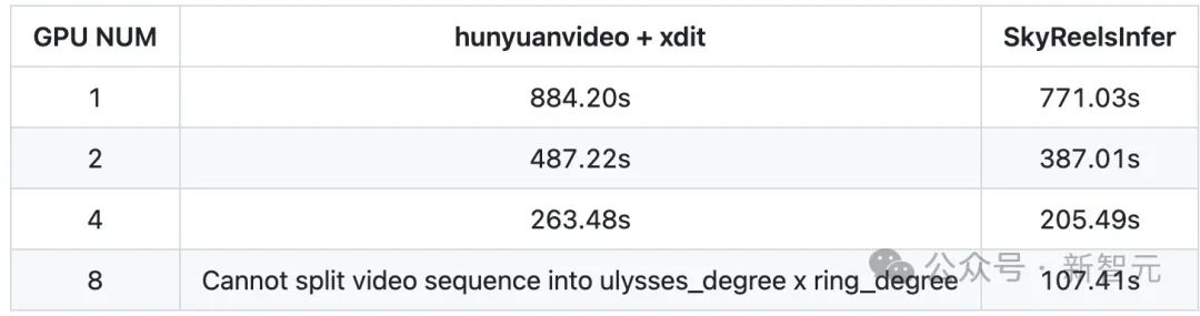 图3丨推理生成544p视频，SkyReels-Infer版本具备更鲁棒的多卡部署策略，支持8卡部署