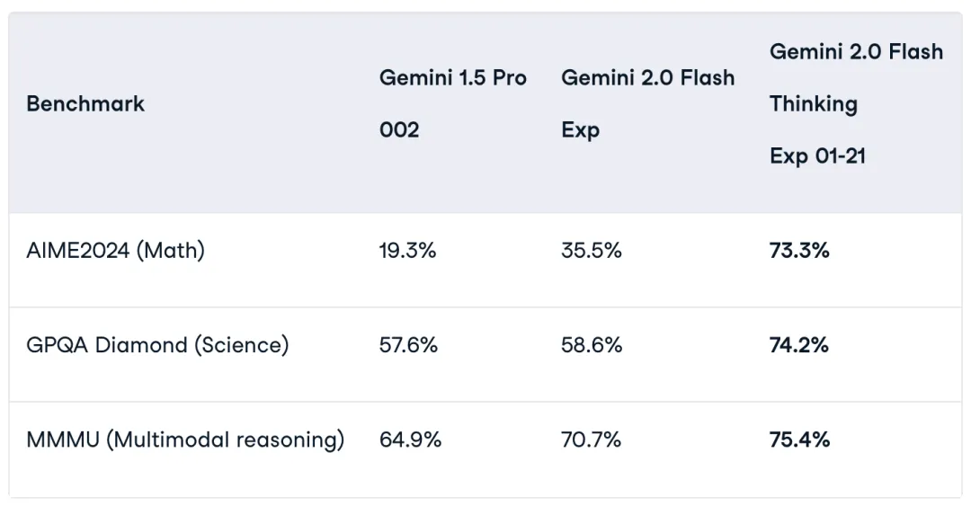 Gemini 2.0 Flash Thinking：谷歌放大招！能"直播思考"的AI来了，推理能力吊打OpenAI？-AI.x社区