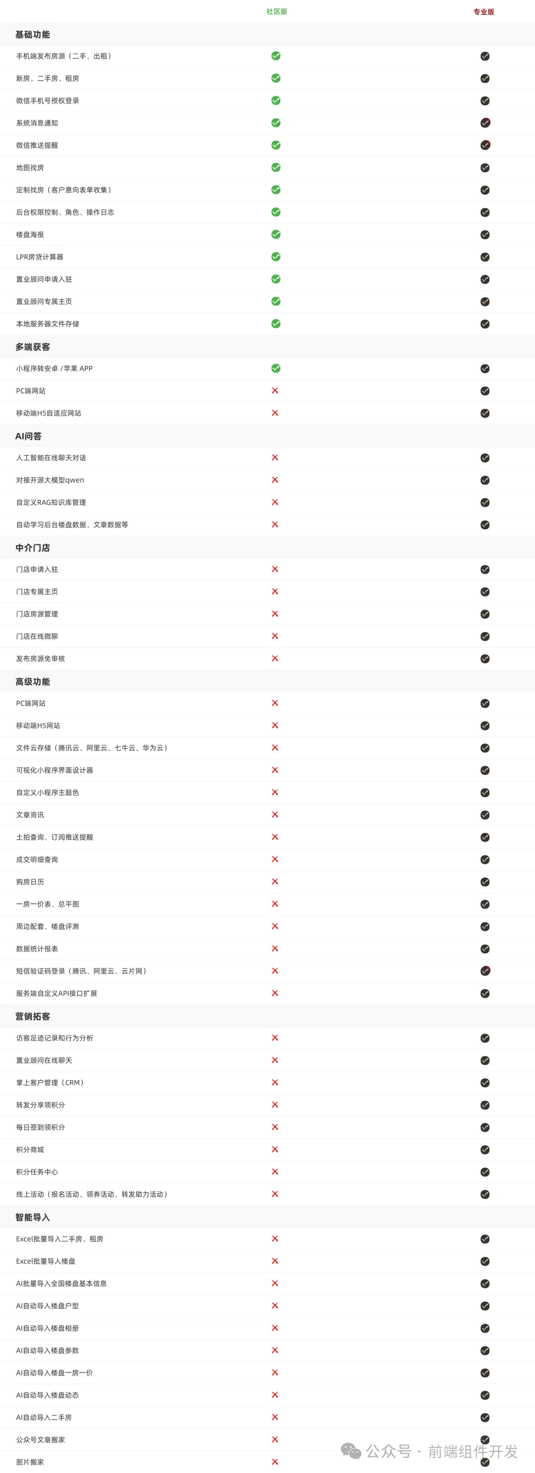 友得云客社区版与专业版功能对比