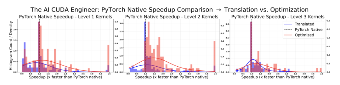 全球首个AI CUDA工程师来了！将PyTorch原生实现提速10-100倍-AI.x社区