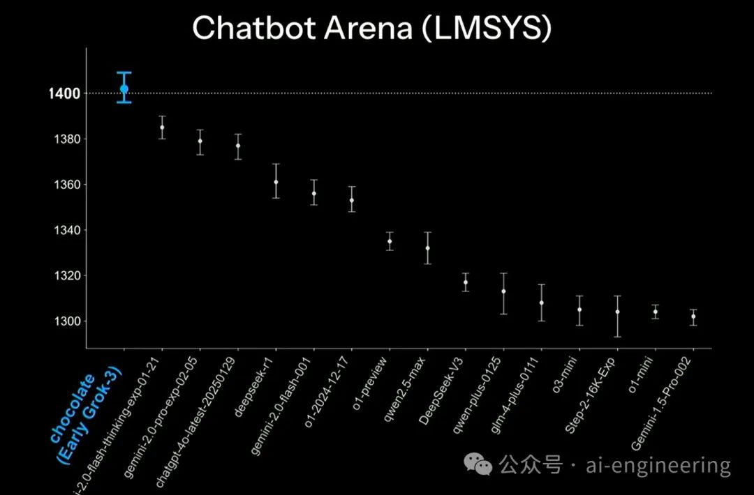 xAI 发布地表最强大模型Grok 3，同时宣布将开源Grok2-AI.x社区