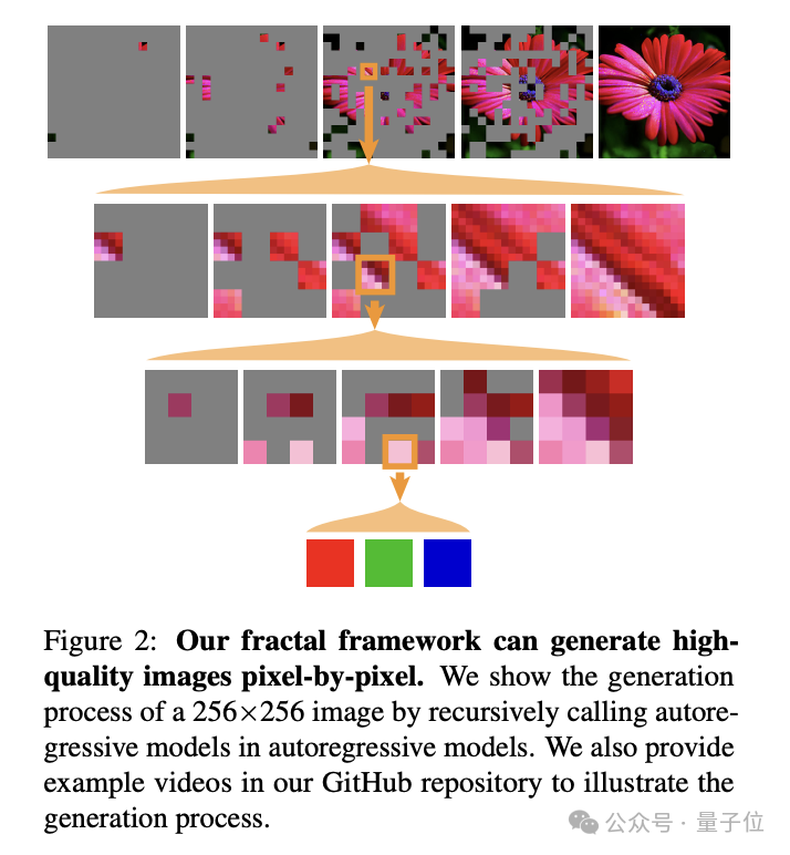 何恺明开辟分形图像生成新范式！计算效率提高4000倍，首次实现高分辨率逐像素生成-AI.x社区