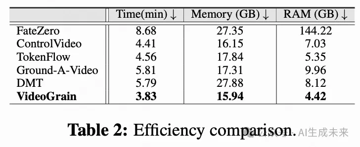 ICLR 2025 | 视频编辑最新SOTA！VideoGrain零样本实现多粒度控制，精准到像素级-AI.x社区