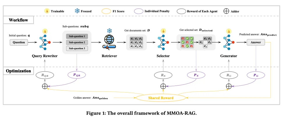 多智能体强化学习如何让AI回答更精准？MMOA-RAG的突破性进展-AI.x社区