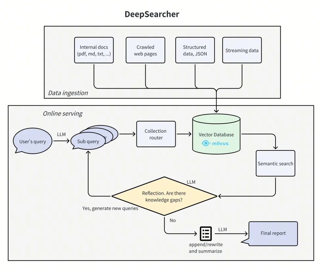 DeepSearcher 开源：告别传统 RAG，私有数据+DeepSeek，打造本地版 Deep Research-AI.x社区