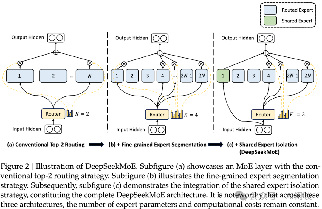 综述：DeepSeek Infra/V1/MoE/V2/V3/R1 & 开源关键技术-AI.x社区