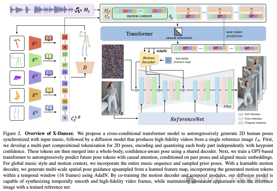 一张图生成舞蹈视频！字节等发布黑科技X-Dancer：零样本音乐驱动，真实感碾压3D方案-AI.x社区