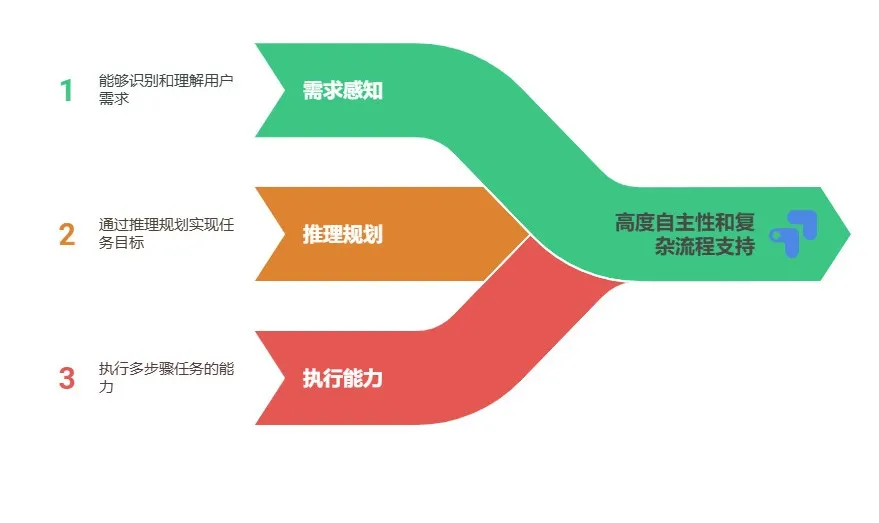 不再混淆了！一文揭秘MCP Server、Function Call与Agent的核心区别-AI.x社区