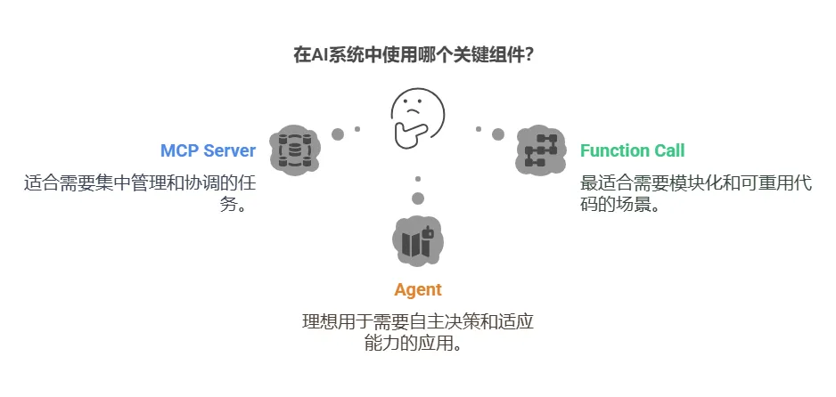 不再混淆了！一文揭秘MCP Server、Function Call与Agent的核心区别-AI.x社区