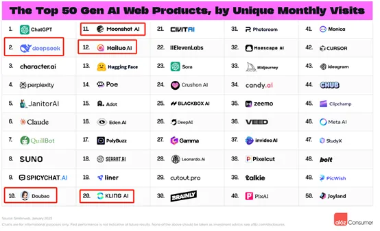 DeepSeek创造历史！登顶全球AI应用第2名，豆包排名第10-AI.x社区